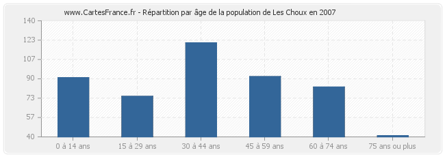 Répartition par âge de la population de Les Choux en 2007